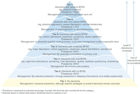 Figure 2.1–Seven-tiered model of management of behavioural and psychological symptoms of dementia (BPSD)